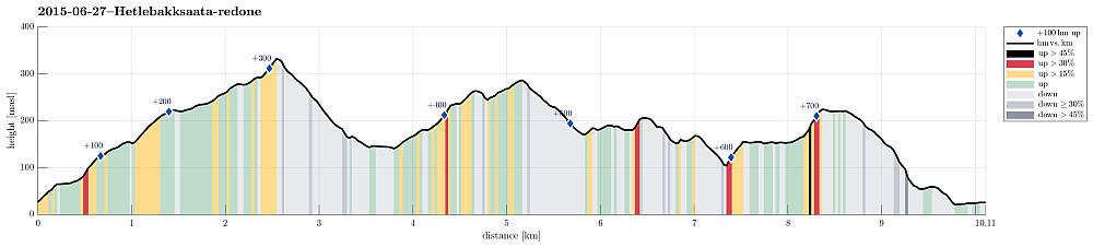 Height profile with indication of inclination (black: very steep, red: steep) as well as height meters up (blue markers).