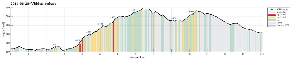 Height profile with indication of inclination (red: steep) as well as height meters up (blue markers).
