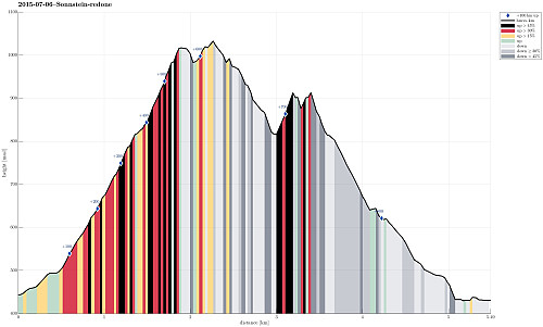 Height profile with indication of inclination (black: very steep, red: steep) as well as height meters up (blue markers).