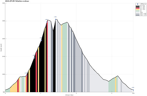 Height profile with indication of inclination (black: very steep, red: steep) as well as height meters up (blue markers).