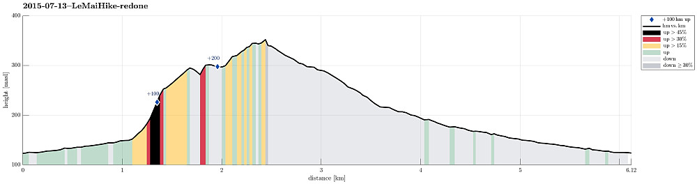 Height profile with indication of inclination (black: very steep, red: steep) as well as height meters up (blue markers).