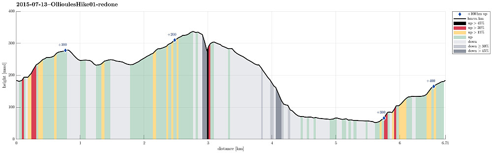 Height profile with indication of inclination (black: very steep, red: steep) as well as height meters up (blue markers).
