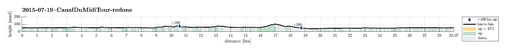 Height profile with indication of inclination as well as height meters up (blue markers).