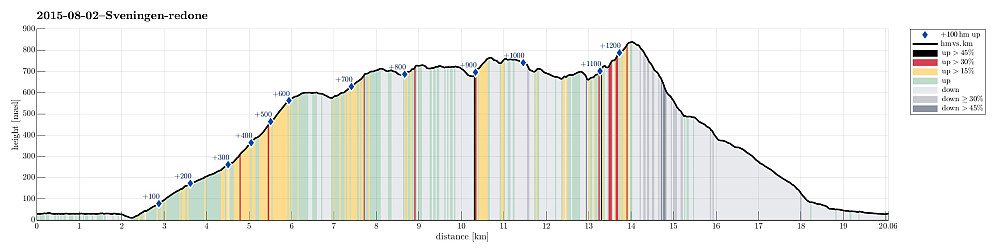 Height profile with indication of inclination (black: very steep, red: steep) as well as height meters up (blue markers).