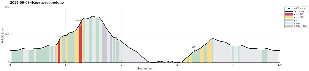 Height profile with indication of inclination (red: steep) as well as height meters up (blue markers).