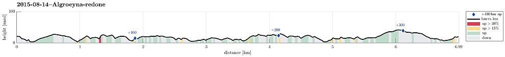 Height profile with indication of inclination (red: steep) as well as height meters up (blue markers).