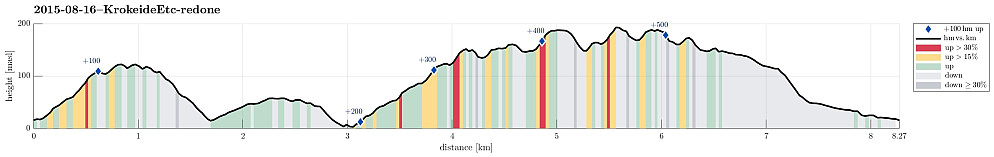 Height profile with indication of inclination (red: steep) as well as height meters up (blue markers).