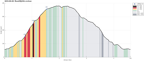 Height profile with indication of inclination (black: very steep, red: steep) as well as height meters up (blue markers).