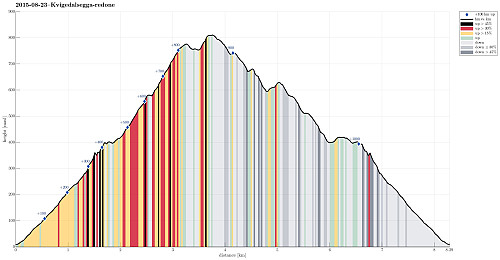 Height profile with indication of inclination (black: very steep, red: steep) as well as height meters up (blue markers).