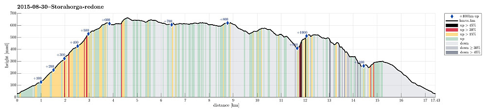 Height profile with indication of inclination (black: very steep, red: steep) as well as height meters up (blue markers).