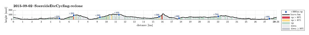 Height profile with indication of inclination (red: steep) as well as height meters up (blue markers).