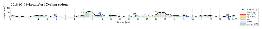 Height profile with indication of inclination (red: steep) as well as height meters up (blue markers).