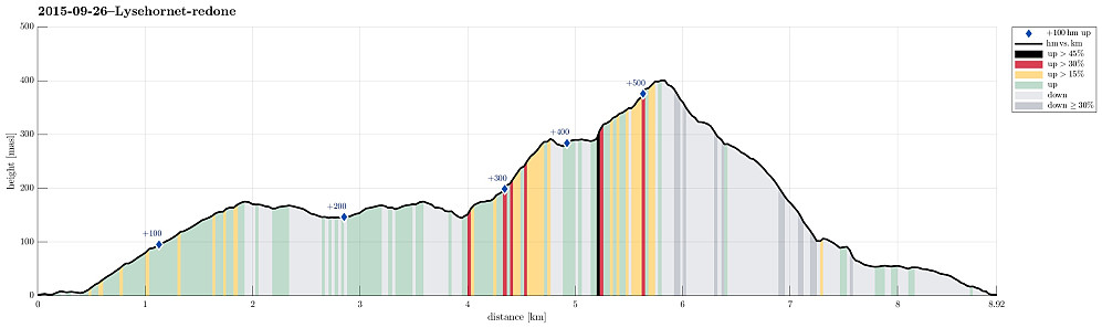 Height profile with indication of inclination (black: very steep, red: steep) as well as height meters up (blue markers).