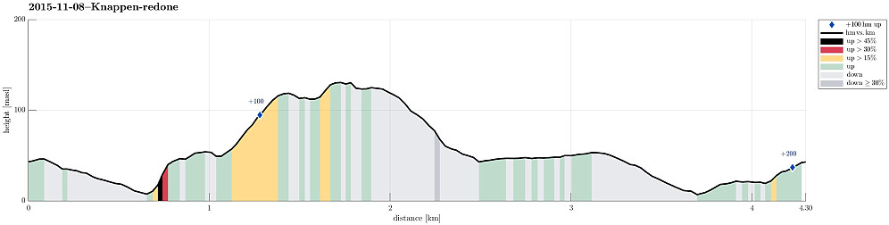 Height profile with indication of inclination (black: very steep, red: steep) as well as height meters up (blue markers).