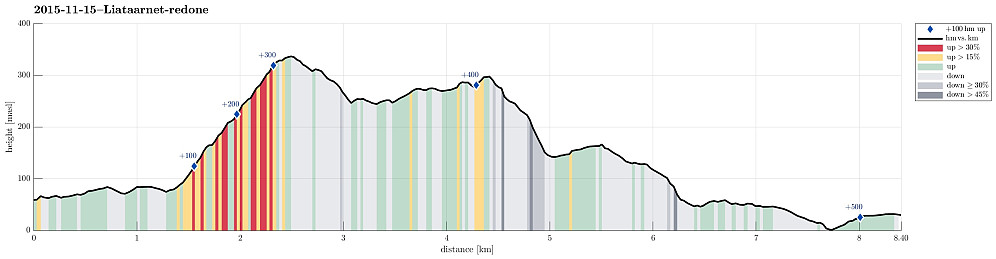 Height profile with indication of inclination (red: steep) as well as height meters up (blue markers).