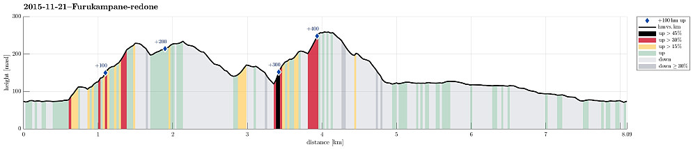 Height profile with indication of inclination (black: very steep, red: steep) as well as height meters up (blue markers).