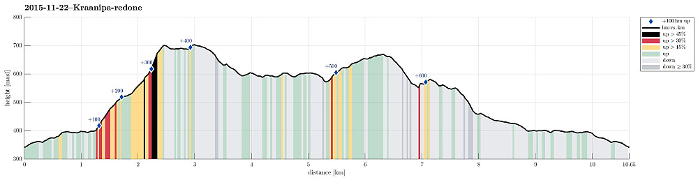 Height profile with indication of inclination (black: very steep, red: steep) as well as height meters up (blue markers).