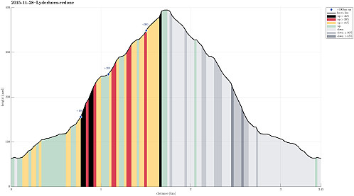 Height profile with indication of inclination (black: very steep, red: steep) as well as height meters up (blue markers).