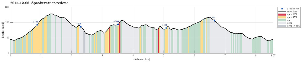 Height profile with indication of inclination (red: steep) as well as height meters up (blue markers).