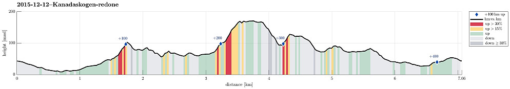 Height profile with indication of inclination (red: steep) as well as height meters up (blue markers).