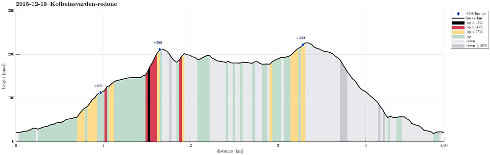Height profile with indication of inclination (black: very steep, red: steep) as well as height meters up (blue markers).