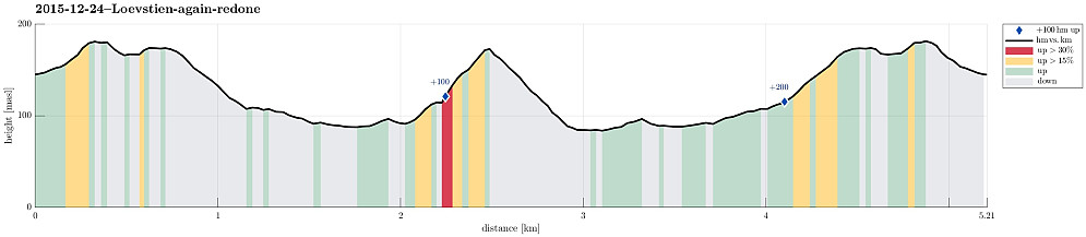Height profile with indication of inclination (red: steep) as well as height meters up (blue markers).