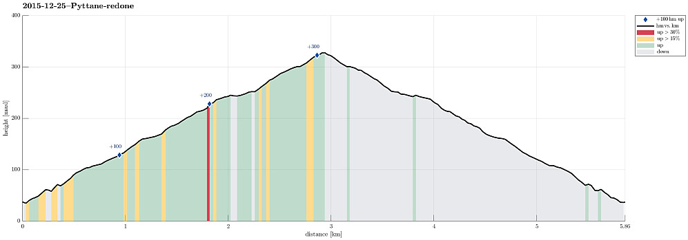 Height profile with indication of inclination (red: steep) as well as height meters up (blue markers).