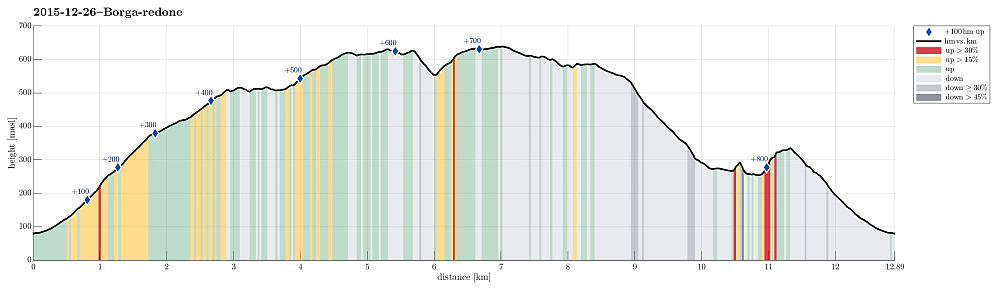 Height profile with indication of inclination (red: steep) as well as height meters up (blue markers).