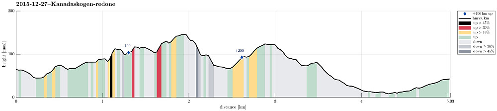 Height profile with indication of inclination (black: very steep, red: steep) as well as height meters up (blue markers).
