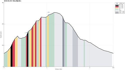 Height profile with indication of inclination (black: very steep, red: steep) as well as height meters up (blue markers).