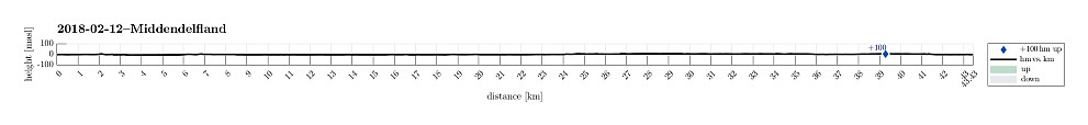 Height profile with indication of inclination as well as height meters up (blue markers).