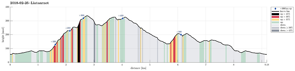 Height profile with indication of inclination (black: very steep, red: steep) as well as height meters up (blue markers).