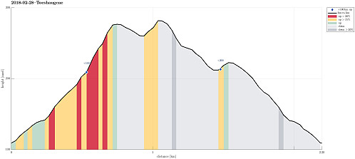 Height profile with indication of inclination (red: steep) as well as height meters up (blue markers).