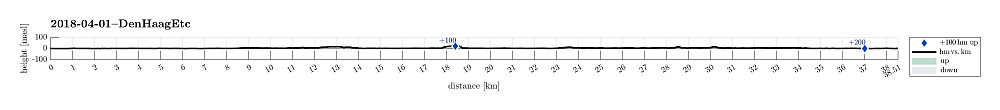 Height profile with indication of inclination as well as height meters up (blue markers).