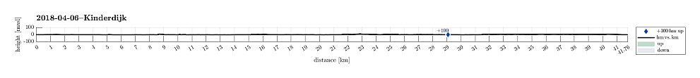 Height profile with indication of inclination as well as height meters up (blue markers).