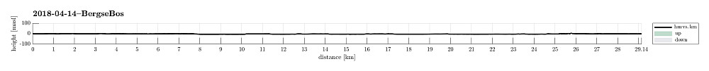 Height profile with indication of inclination.