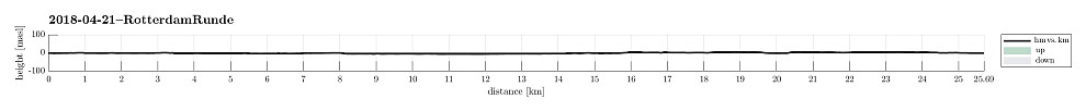 Height profile with indication of inclination.
