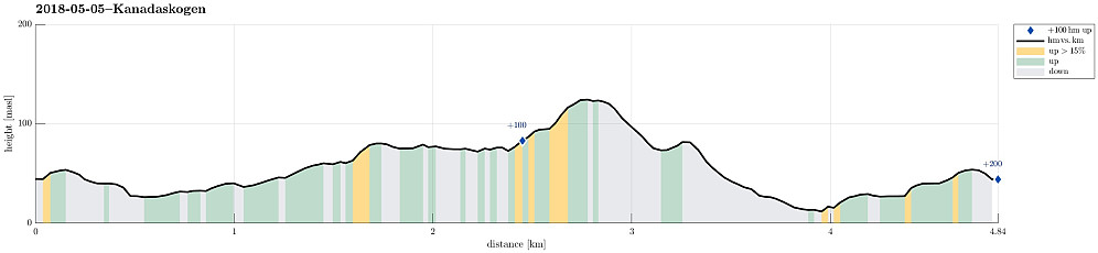 Height profile with indication of inclination as well as height meters up (blue markers).