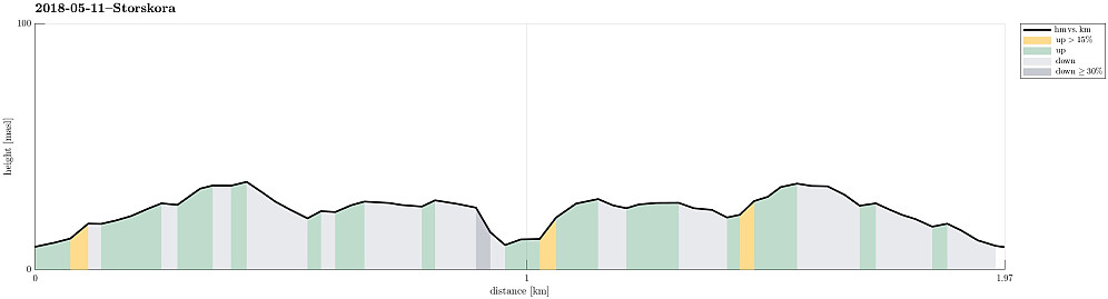 Height profile with indication of inclination.