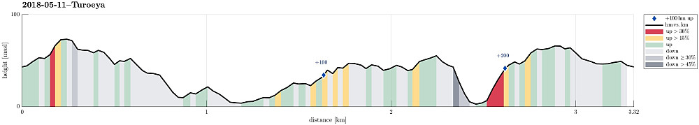 Height profile with indication of inclination (red: steep) as well as height meters up (blue markers).