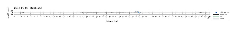 Height profile with indication of inclination as well as height meters up (blue markers).