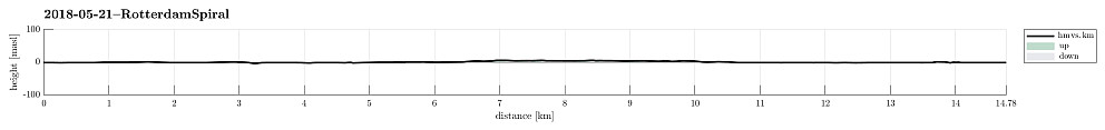Height profile with indication of inclination.
