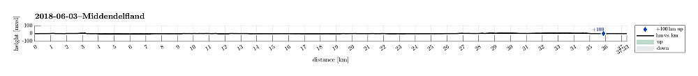 Height profile with indication of inclination as well as height meters up (blue markers).