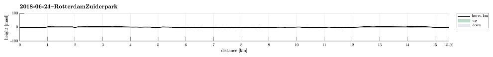 Height profile with indication of inclination.