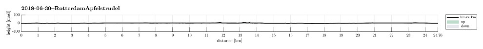 Height profile with indication of inclination.