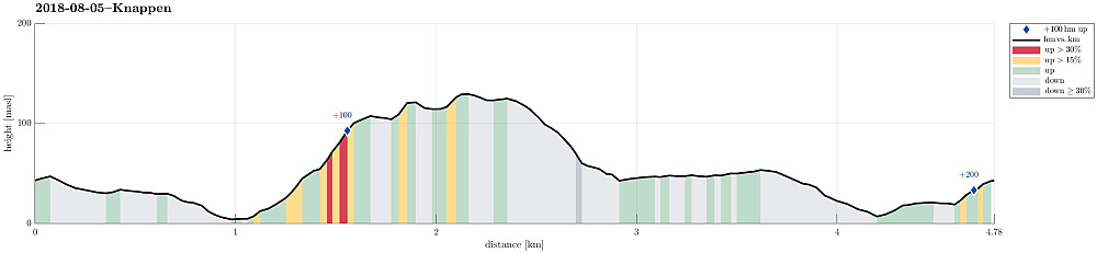 Height profile with indication of inclination (red: steep) as well as height meters up (blue markers).