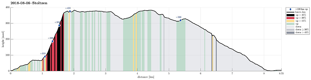 Height profile with indication of inclination (black: very steep, red: steep) as well as height meters up (blue markers).