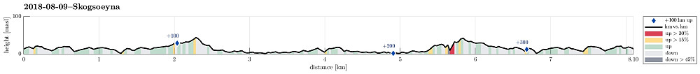Height profile with indication of inclination (red: steep) as well as height meters up (blue markers).