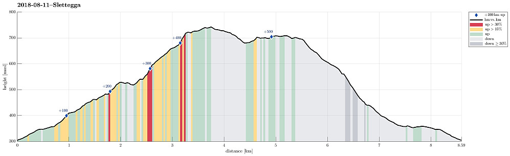 Height profile with indication of inclination (red: steep) as well as height meters up (blue markers).