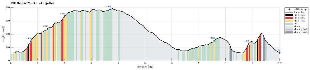 Height profile with indication of inclination (black: very steep, red: steep) as well as height meters up (blue markers).